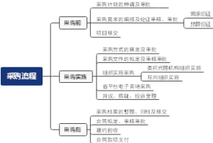 采购流程