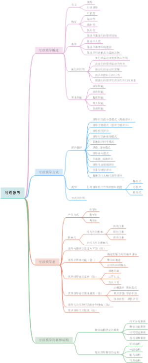 公共管理和行政管理-行政领导