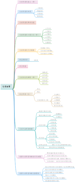 公共管理和行政管理-行政监督