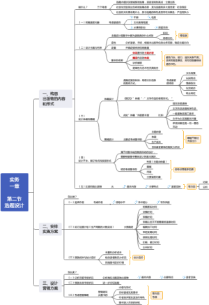 选题设计思维导图
