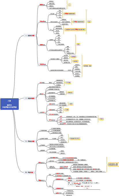 市场调研思维导图图片