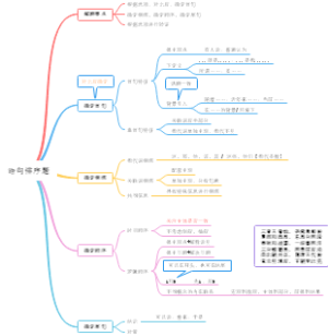 语句排序