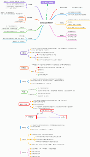 第一章第三节 会计信息质量要求