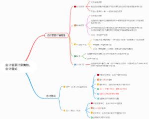 会计要素计量属性及会计等式