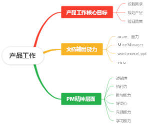 产品工作思维导图