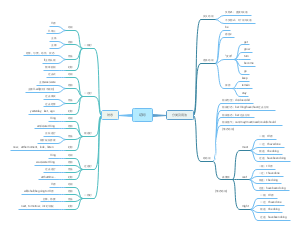 英语动词知识导图