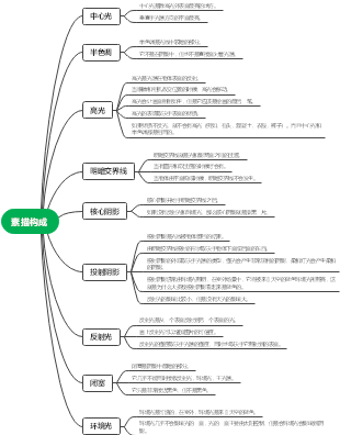 素描构成思维导图