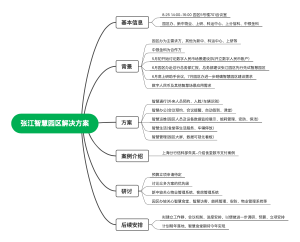 智慧园区建设沟通会