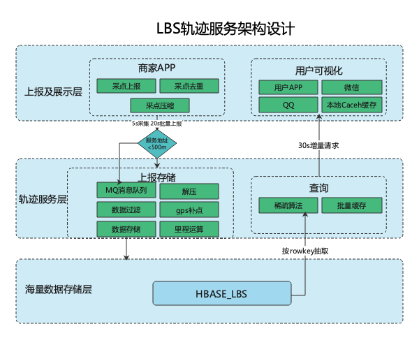 LBS轨迹服务设计程序架构图