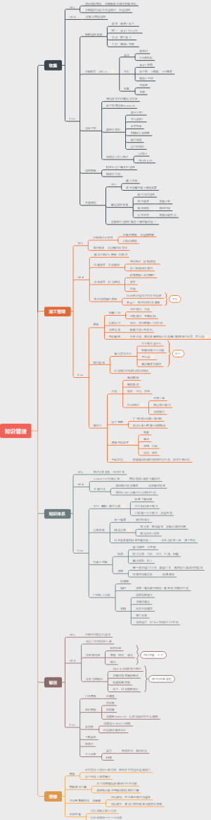 超实用！知识管理思维导图