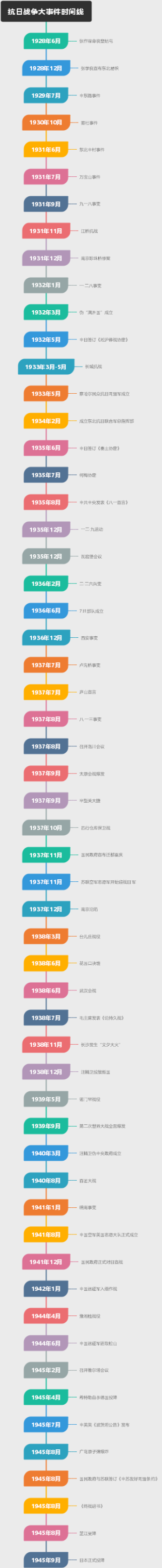 抗日战争大事件时间线思维导图！