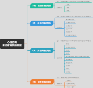 心理咨询来访者阻抗的类型！