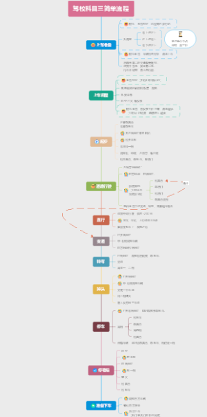 驾校科目三简单流程