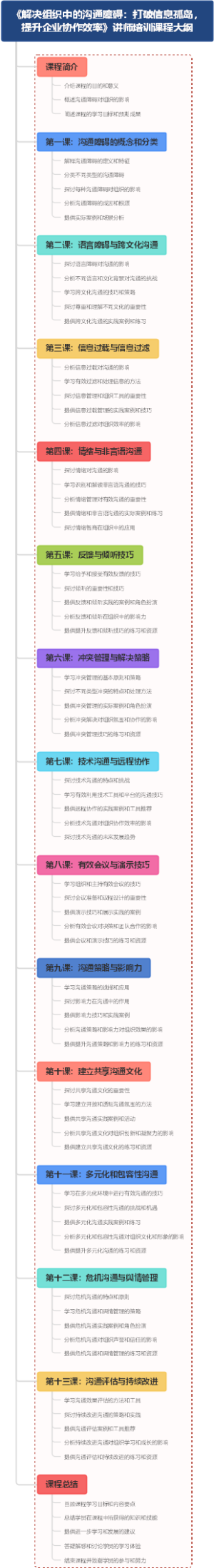 《解决组织中的沟通障碍：打破信息孤岛，提升企业协作效率》讲师培训课程大纲