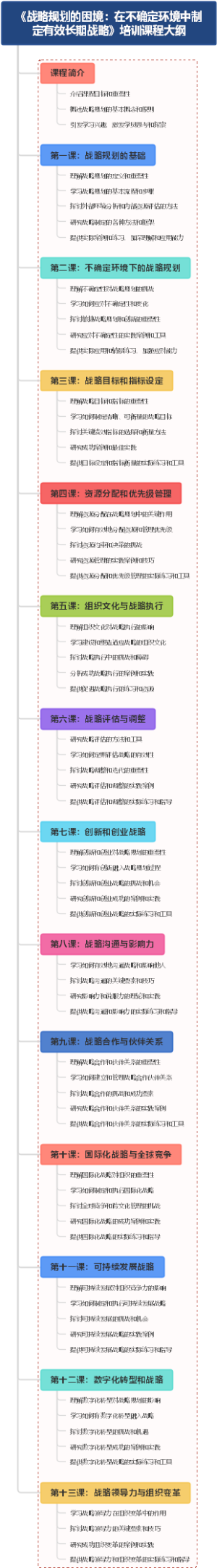 《战略规划的困境：在不确定环境中制定有效长期战略》培训课程大纲
