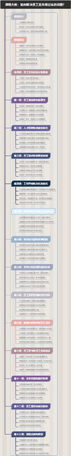 课程大纲：如何解决员工流失率过高的问题？