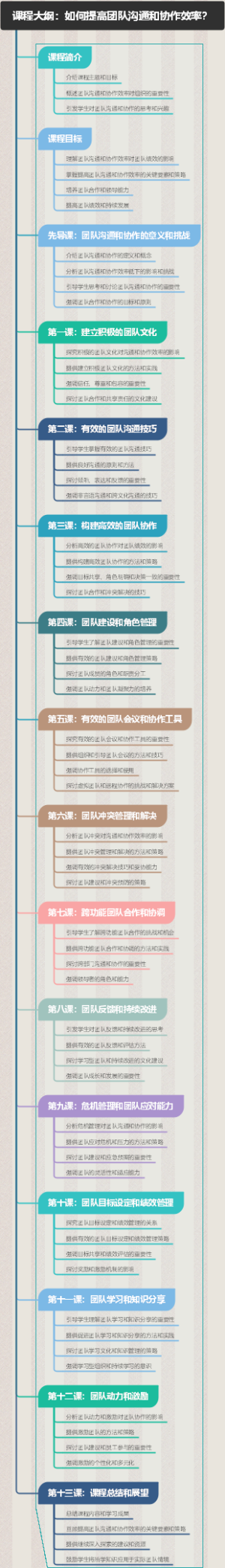 课程大纲：如何提高团队沟通和协作效率？