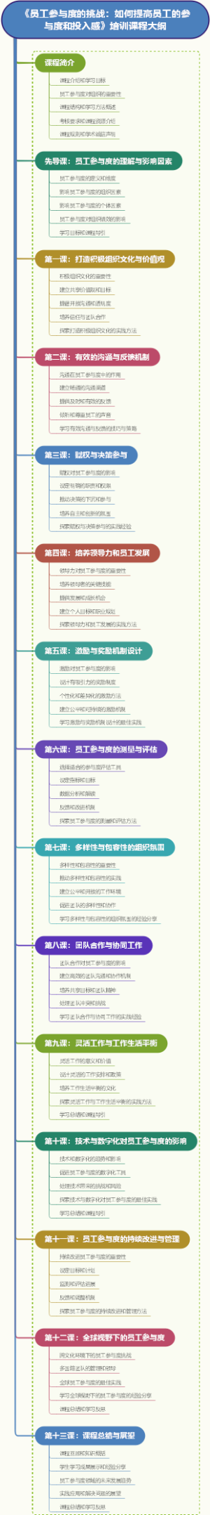 《员工参与度的挑战：如何提高员工的参与度和投入感》培训课程大纲
