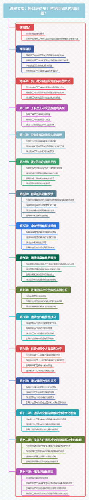 课程大纲：如何应对员工冲突和团队内部问题？