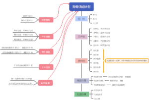 购店流程思维导图