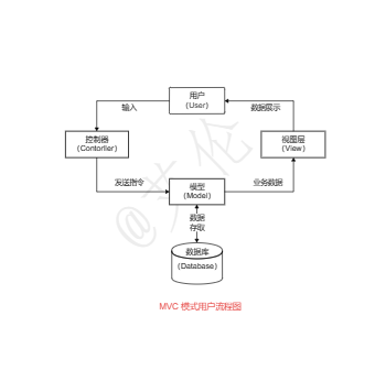 MVC模式用户流程图