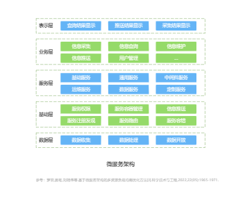 微服务总体框架结构