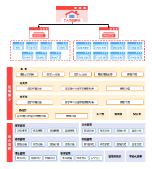 个人博客系统功能模块架构图