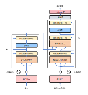 深度学习之Transformer架构图