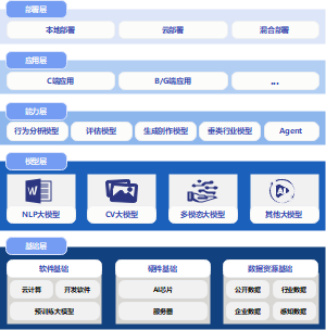 AI通用大模型应用架构