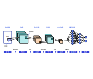 深度学习之CNN卷积神经网络