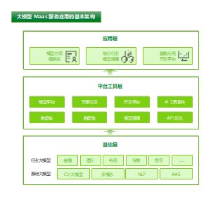 大模型Maas服务应用的基本架构