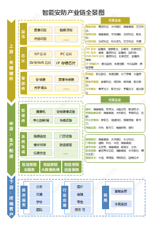 智能安防产业链全景图