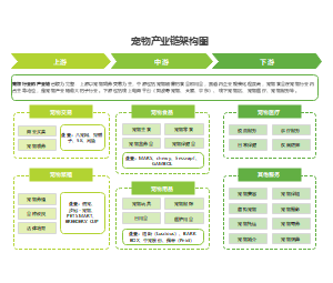 宠物产业链架构图