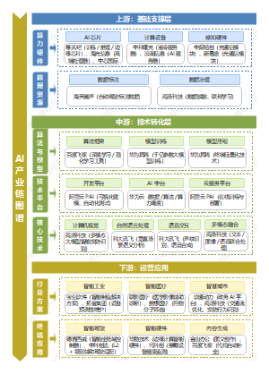 AI产业链图谱