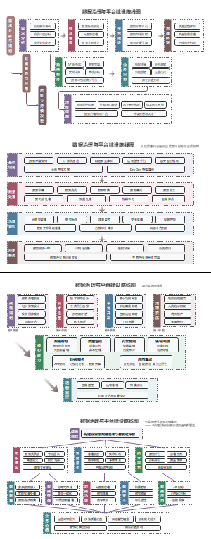 数据治理与平台建设路线图-4张