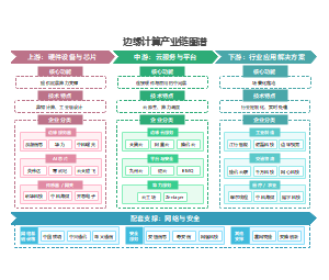 边缘计算产业链图谱