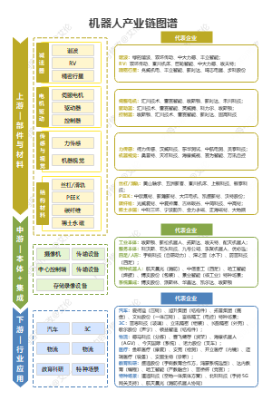 机器人产业链图谱