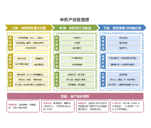 中药产业链图谱