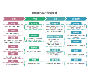 新能源汽车产业链图谱