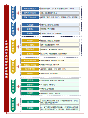 AI 驱动的技术创新研发路线图