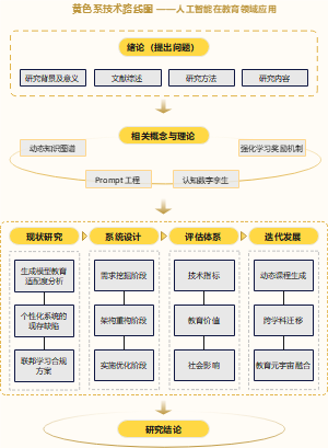 黄色系技术路线图模板