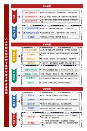 人工智能驱动的数字化转型技术研发路线图