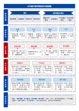 乡村振兴数字赋能技术路线图