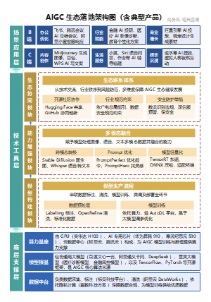 AIGC生态落地架构图