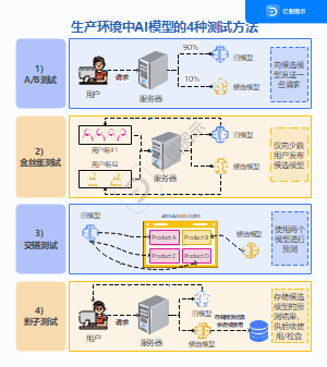 生产环境中AI模型的4种测试方法