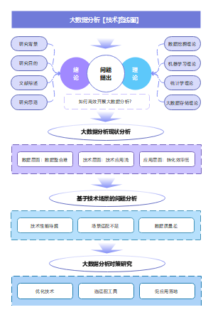 大数据分析技术路线图