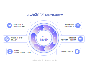 人工智能在学生成长领域的应用