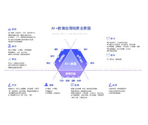 AI教育应用场景全景图