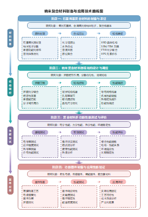 先进材料研发技术路线图