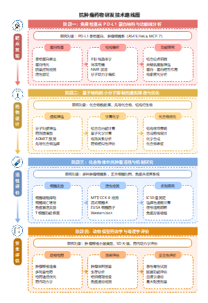 药物研发技术路线图